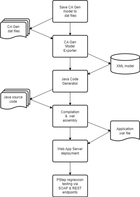 Code Generation Working Flow Koolmove – 21st Century CA Gen Java Code Generation